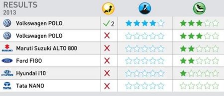 Global NCAP crash test ratings